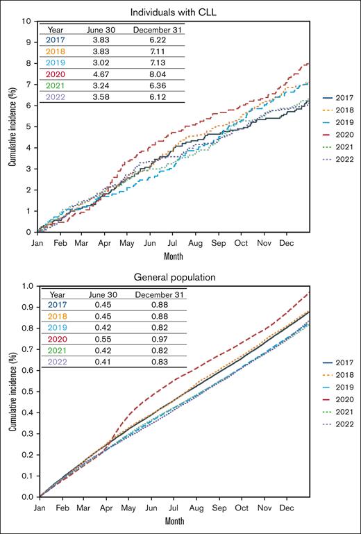 Cumulative incidence of all-cause mortality from 2017 through 2022 in individuals with and those without CLL in Stockholm County.