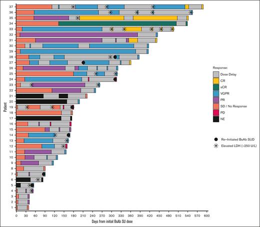 A swimmer plot for patients treated with teclistamab or talquetamab, colored by treatment response according to International Myeloma Working Group response criteria, prior to prolonged dose-delay event(s) and after reinitiation of bispecific antibody therapy. CR, complete response; LDH, lactate dehydrogenase; NE, not evaluable; PD, progressive disease; PR, partial response; sCR, stringent complete response; SD, stable disease; VGPR, very good partial response.