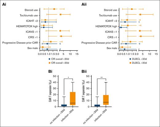 Risk factors for early- and late-onset infectious complications after CAR T-cell therapy. (A) ORs (univariate analysis) for early- and late-onset infectious complications for (i) the overall cohort receiving either CAR T-cell therapy and (ii) the anti-CD19 CAR T-cell cohort. Whiskers indicate 5th to 95th percentile. (Bi) CAR expansion at day 30 in the MM and DLBCL cohort (t test; mean, 3.53 vs 11.97; P = .009). Whiskers indicate 5th to 95th percentile. (Bii) CAR expansion in patients with DLBCL depending on infectious events within the first 30 days (t test; mean, 3.73 vs 12.58; P = .02).