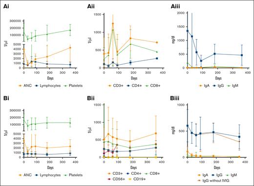 Cellular and humoral reconstitution within the first year after CAR T-cell treatment. Reconstitution of the hematopoiesis after CAR T-cell therapy for (Ai) MM and (Bi) DLBCL (whiskers indicate SD). A deficiency of CD4+, CD8+, and CD19+ cells was observed in the first year in patients treated with (Aii) anti-BCMA and (Bii) anti-CD19 CAR T cells. Course of immunoglobulin reconstitution after CAR T-cell therapy (whiskers indicate SD) for (Aiii) MM and (Biii) DLBCL. Patients were included in the analysis until progressive disease or reaching the end point of 1 year after CAR T-cell therapy. All data were included in the analysis, containing patients who received G-CSF or IVIG. IVIG, IV immunoglobulin.