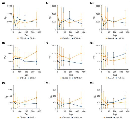 Prognostic factors of cellular reconstituion after CAR T-cell treatment. Reconstitution of (A) ANC, (B) lymphocytes, and (C) CD4+ T cells depending on (i) CRS grading, (ii) ICANS grading, and (iii) HEMATOTOX risk in patients with DLBCL. Squares indicate mean values and whiskers indicate standard deviation. Data were analyzed with a mixed effects model. ICANS grading >1 is associated with lower lymphocyte and CD4+ T-cell counts (column factor, P = .02 and P = .01, respectively). Low HEMATOTOX grading was associated with lower lymphocyte and CD4+ counts in the long-term follow-up (time × column factor, P = .03 and P = .01, respectively).