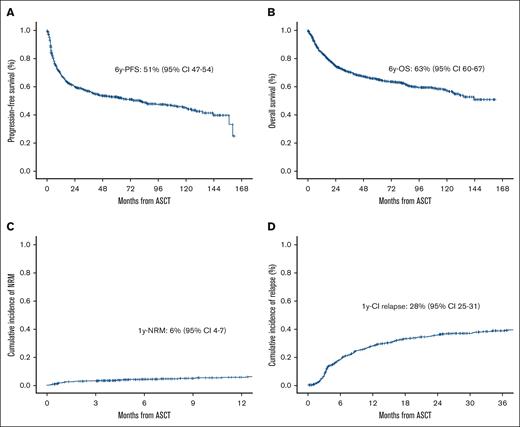 Survival, NRM and relapse/progression in the overall series. PFS (A), OS (B), NRM (C), and CI relapse (D) in the overall series.