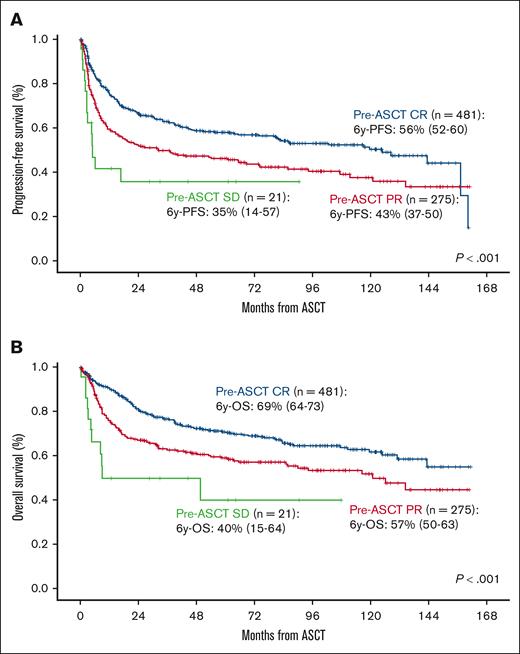 Survival according to disease status at ASCT in global series. PFS (A) and OS (B) according to disease status at ASCT in global series.