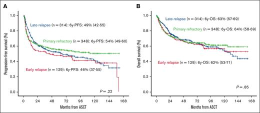 Survival depending on response to frontline treatment. PFS (A) and OS (B) depending on response to frontline treatment.