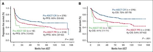 Survival in subgroup of patients with primary refractory disease or early relapse. PFS (A) and OS (B) according to disease status at ASCT in subgroup of patients with primary refractory disease or early relapse.