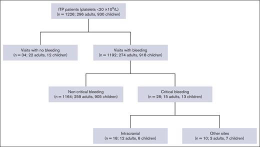 Recruitment of patients with ITP.