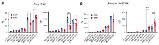 CD41+ cells persist over the course of BMF with increased expression of IA-IE and CD53. (A) Representative flow cytometry plots of a gating strategy used to identify large cells with CD41+ expression. (B) Representative flow cytometry plots demonstrating CD41+, the large-cell population over the course of BMF, and individual results of absolute number of CD41+ large cells. (C) Changes of absolute numbers of CD11b during BMF. Representative flow cytometry plots showing IA-IE and CD53 in the CD41+ large-cell population over the course of BMF, and individual results of absolute number of IA-IE+CD41+ cells (D) and CD53+CD41+ cells (E). CON (n = 11), day 7 (n = 5), day 10 (n = 5), day 14 (n = 5), and day 17 (n = 5). (F) Frequencies and absolute numbers of the ploidy of MKs in normal mice and BMF mice. (G) Frequencies and absolute numbers of the ploidy of IA-IE+ MKs in normal mice and BMF mice. ∗P < .05; ∗∗P < .01; ∗∗∗P < .001; ∗∗∗∗P < .0001. CON, control; D, day; FSC-A, forwad scatter area; NC, normal control; SSC-A, side scatter area.