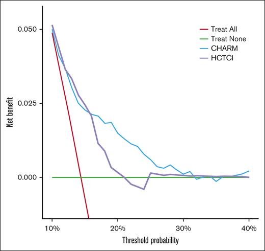 DCA plot of net benefit vs threshold probability for NRM. All plots are bias-corrected using cross-validation to generate predicted probabilities. This figure reveals that CHARM exhibited higher net benefit compared with a “treat all” or “treat none” and that benefit was higher than that per the HCT-CI approach with a wide range of threshold probability for NRM.