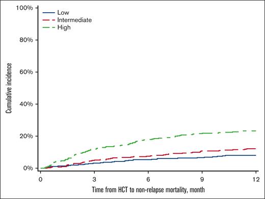 Primary-CHARM tertiles stratifying for NRM.