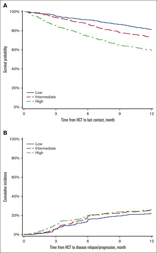 Stratification of outcomes per primary CHARM tertiles. Primary-CHARM tertiles stratifying for (A) overall survival and (B) relapse.
