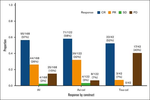 Best response to CAR-T by 3 months (N = 168 evaluable). CR, complete response; PD, progressive disease; PR, partial response; SD, stable disease.