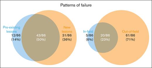Patterns of treatment failure (N = 86 evaluable) with respect to lesions present from preleukapheresis scans up to CAR-T infusion (preexisting lesions, new lesions, or both; left) and with respect to Br-RT fields (in-field, out-of-field, or both; right).