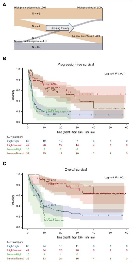 Prognostic value of LDH changes after bridging therapy among all evaluable patients (N = 157). (A) Sankey diagram depicting preleukapheresis (prebridging therapy) and preinfusion (postbridging therapy) LDH (high vs normal for each). (B) PFS and (C) OS stratified by LDH category.