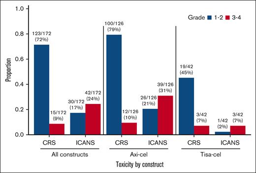 CAR-T toxicity (CRS and ICANS) among all patients (N = 172).
