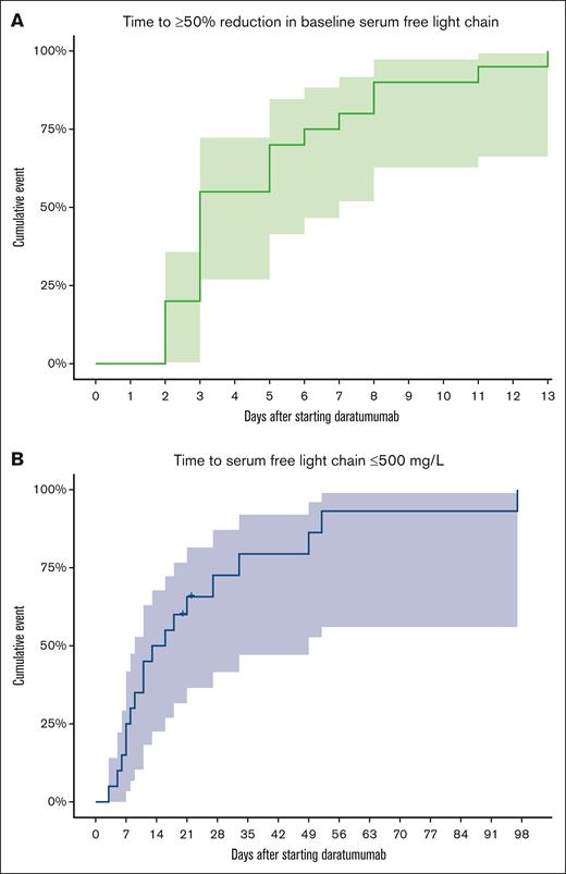 Light chain kinetics outcomes in the first cycle of daratumumab-based therapy. (A) The median time to sFLC reduction ≥50% was 3 days (95% CI, 3-7). (B) The median time to sFLC reduction ≤500 mg/L was 14.5 days (95% CI, 9-49).