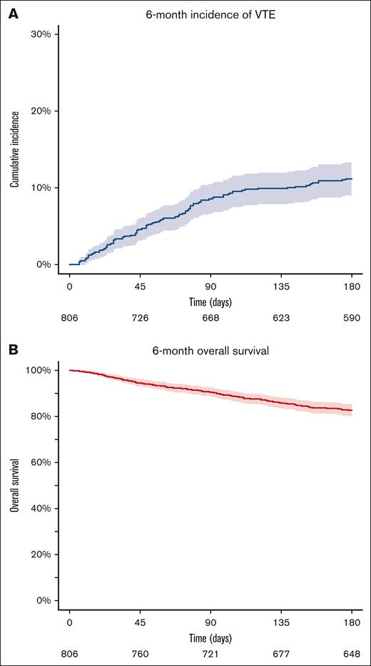 Six-month cumulative incidence of VTE and OS in the total cohort (N = 806). (A) The 6-month cumulative incidence of VTE using a competing risk model, with death as the competing event. The blue line indicates the incidence, the shaded area the 95% CI, and the numbers below the x-axis the patients at risk. (B) The 6-month overall survival estimated by the Kaplan-Meier analysis. The red line represents survival, the shaded area the 95% CI, and the numbers below the x-axis the patients at risk.