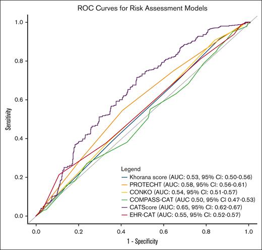 ROC curves for the 6 RAMs and their respective AUCs with 95% CI (N = 806). The curves were evaluated using c-statistics obtained from logistic regression. The legend displays the AUCs along with their corresponding 95% CIs. ROC, receiver operating characteristic.