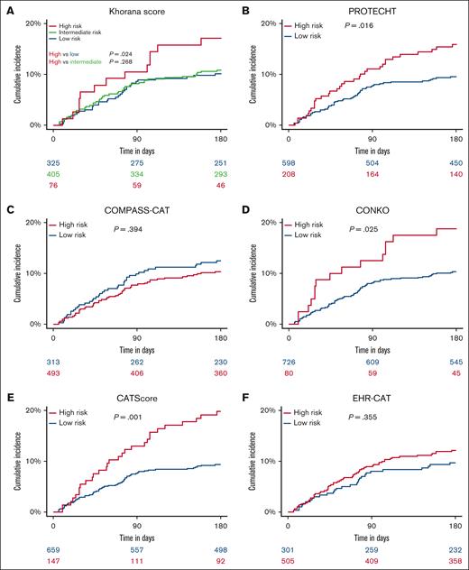 Six-month cumulative incidence of VTE, stratified by RAM-defined risk groups (N = 806). The cumulative incidence of VTE was calculated using a competing risk model, with death as the competing event. Patients were stratified into risk categories (low and high risk) based on each RAM: the Khorana score (A), PROTECHT (B), COMPASS-CAT (C), CONKO (D), CATScore (E), and EHR-CAT (F). The blue line represents low-risk patients, and the red line represents high-risk patients, with shaded areas indicating the 95% CIs. For the Khorana score (A), an additional green line represents the intermediate-risk group. Numbers at risk are provided below the x-axis for each risk group. P values indicate the results of Gray test for differences in the cumulative incidence of VTE across risk groups.