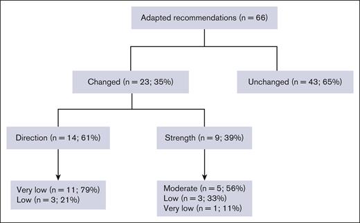 Flow chart of the changes in the adapted recommendations according to direction, strength, and certainty of evidence about effects. The changes in the direction and strength of the recommendations are outlined, including the categorization of recommendations as changed or unchanged, and their corresponding strength levels.