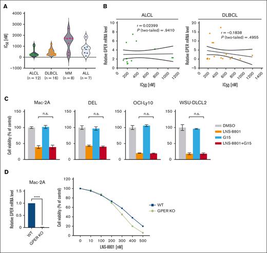 Potent antilymphoma activity of LNS-8801 in ALCL and DLBCL models through a GPER-independent mechanism. (A) Violin plot showing the distribution of IC50 values for LNS-8801 across ALCL, DLBCL, MM, and ALL cell lines. ALCL and DLBCL exhibit significantly lower IC50 values than MM and ALL, indicating higher sensitivity to LNS-8801 (P = .0002). (B) Correlation analysis of GPER mRNA expression and IC50 values of LNS-8801 in ALCL (left panel) and DLBCL (right panel) cell lines. (C) ALCL (Mac-2A and DEL) and DLBCL (OCI-Ly10 and WSU-DLCL2) cell lines were treated with DMSO, LNS-8801 (400 nM), G15 (1 μM), or LNS-8801 in combination with G15 for 72 hours. Cell viability was determined and normalized to the solvent control. (D) GPER KO in Mac-2A using CRISPR/Cas9, the KO efficacy was evaluated by quantitative polymerase chain reaction (left panel), β-actin served as a reference gene. Cytotoxicity of LNS-8801 in GPER KO and WT Mac-2A cells was further assessed after 96 hours of treatment. Data are presented as mean ± standard deviation (A-C,D, left panel) or standard error of the mean (D, right panel) of at least 3 independent experiments. ∗P < .05, ∗∗P < .01, ∗∗∗P < .001, and ∗∗∗∗P < .0001. ALL, acute lymphoblastic leukemia; DMSO, dimethyl sulfoxide; KO, knockout; MM, multiple myeloma; mRNA, messenger RNA; WT, wild-type.