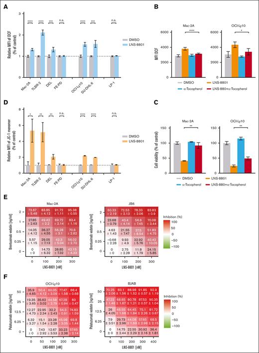 LNS-8801–induced cytotoxicity is mediated by ROS and synergizes with current clinical treatments. (A) ROS levels were quantified by flow cytometry in ALCL (Mac-2A, TLBR-2, DEL, and FE-PD), DLBCL (OCI-Ly10 and SU-DHL-6), and MM (LP-1) cell lines treated with DMSO or LNS-8801 (400 nM) for 48 hours, as shown by the mean fluorescence intensity (MFI) of DCF, normalized to the DMSO control. Notably, the LNS-8801–resistant cell lines FE-PD and LP-1 did not exhibit increased ROS levels upon treatment. (B-C) ALCL (Mac-2A) and DLBCL (OCI-Ly10) cell lines were treated with DMSO, LNS-8801 (400 nM), α-tocopherol (300 μM), or a combination of the compounds. (B) ROS levels were quantified by flow cytometry after 48 hours, and (C) cell viability was determined as indicated after 72 hours, normalized to the solvent control. (D) Mitochondrial membrane potential (ΔΨm) was detected by JC-1 probes and shown as the relative MFI of JC-1 monomers (green fluorescence) in the indicated cell lines treated with LNS-8801 (400 nM) for 48 hours, normalized to the DMSO control. (E-F) Heat maps of the dose-response matrices showing enhanced cytotoxicity in ALCL (Mac-2A and JB6) and DLBCL (OCI-Ly10 and BJAB) cell lines treated with combinations of LNS-8801 and brentuximab vedotin or polatuzumab vedotin, respectively. The strength of inhibition is depicted according to the color scale. Data are presented as mean ± standard deviation of at least 3 independent experiments. ∗P < .05, ∗∗P < .01, ∗∗∗P < .001, and ∗∗∗∗P < .0001. DCF, dichlorofluorescein; MM, multiple myeloma; n.s., not significant.
