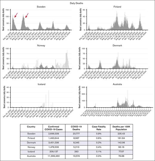Daily deaths (whole population) from COVID-19 in Nordic countries and Australia, from 2020 to 2024. The graphs demonstrate high mortality in Sweden in 2020 to 2021 in the prevaccination phase compared with border-sharing Norway and Finland, with Denmark, Iceland, and Australia. Note the different y-axis with 150 for Sweden; 100 for Denmark, Norway; 60 for Finland; 40 for Iceland; and 300 for Australia. Arrows indicate high mortality rates in the prevaccination phase in Sweden. Graphs from “Worldometer” site (accessed 8 March 2025). Table from Johns Hopkins University COVID-19 Dashboard site (accessed 4 March 2025).