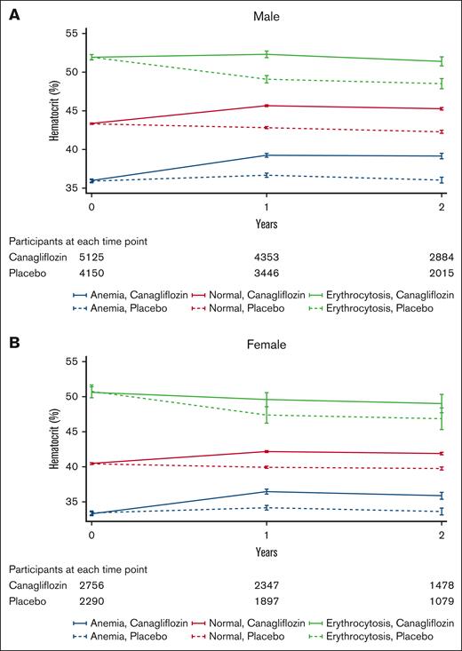 Hematocrit changes over time by treatment group and sex. Hematocrit changes over time according to baseline hematocrit categories in males (A) and females (B). Compared with placebo, canagliflozin increased hematocrit levels irrespective of baseline hematocrit status in both sexes. The mean hematocrit values and 95% CIs were calculated using a mixed-effects model for repeated measures. This model incorporated the fixed effects of the treatment arm, trial, trial visit, and treatment-by-visit interaction. The I bars indicate 95% CIs. Anemia was defined as a hematocrit level of <39% in males or <36% in females. Erythrocytosis was defined as a hematocrit level of >49% in males or >48% in females.