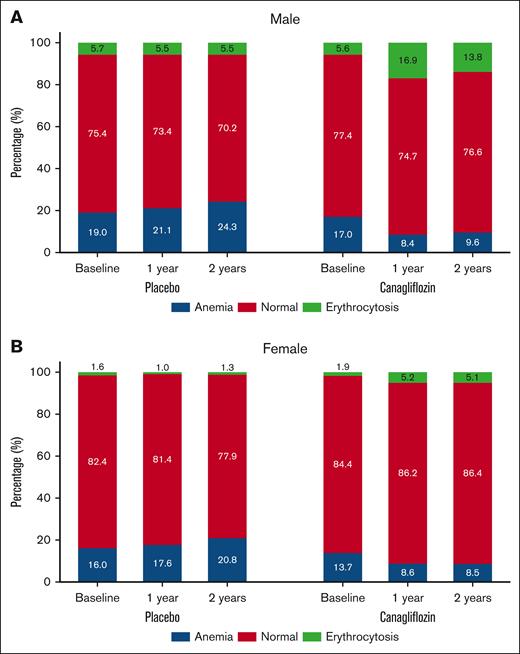 Changes in hematocrit categories by treatment and sex. Changes in the proportions of hematocrit categories according to treatment arm in males (A) and females (B). Canagliflozin increased the prevalence of erythrocytosis and decreased the incidence of anemia in both sexes. The odds of erythrocytosis and anemia associated with canagliflozin vs placebo at 1 and 2 years were estimated using logistic regression models with random intercepts for each trial. For males, the ORs for erythrocytosis were 3.51 (95% CI, 2.97-4.15) at 1 year and 2.84 (95% CI, 2.28-3.55) at 2 years and for anemia 0.36 (95% CI, 0.31-0.41) at 1 year and 0.35 (95% CI, 0.30-0.41) at 2 years. For females, the ORs for erythrocytosis were 5.48 (95% CI, 3.36-8.95) at 1 year and 4.23 (95% CI, 2.37-7.58) at 2 years and for anemia 0.44 (95% CI, 0.36-0.53) at 1 year and 0.36 (95% CI, 0.28-0.46) at 2 years. Anemia was defined as a hematocrit level of <39% in males or <36% in females. Erythrocytosis was defined as a hematocrit level of >49% in males or >48% in females.