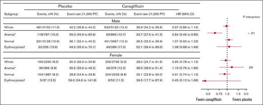 Treatment effect on the primary outcome according to baseline hematocrit categories. Canagliflozin did not significantly reduce the risk of the primary outcome in either males (HR, 0.97; 95% CI, 0.86-1.10) or females (HR, 0.95; 95% CI, 0.78-1.15). In males, baseline hematocrit categories significantly modified the treatment effect on the primary outcome (P interaction < .01), with particularly pronounced benefits observed in anemic patients (HR, 0.64; 95% CI, 0.49-0.85). In contrast, no effect modification by baseline hematocrit levels was observed in females (P interaction = .59). The event rate was presented as the number of events per 1000 person-years. ∗Anemia was defined as a hematocrit level of <39% in males or <36% in females. †Erythrocytosis was defined as a hematocrit level of >49% in males or >48% in females.