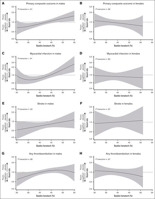 Treatment effects by baseline hematocrit level on the primary outcome and each component. The treatment effect based on baseline hematocrit levels on the primary composite outcome in males (A) and females (B), on MI in males (C) and females (D), on stroke in males (E) and females (F), and on any thromboembolism in males (G) and females (H). In males, the treatment effect on the primary outcome and MI varied according to baseline hematocrit levels (P interaction < .05), showing a benefit in anemic patients but a detrimental effect in those with erythrocytosis. By contrast, no effect modifications were observed in females. In addition, a sex-specific effect modification by hematocrit level was identified for the primary outcome (baseline hematocrit by treatment by sex interaction, P = .02). The black line indicates the point estimate, whereas the gray area represents the 95% CI. The graphs have truncated the lowest and highest 0.5 percentiles.