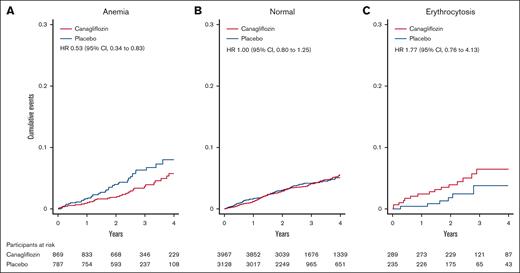 Time to occurrence of MI according to baseline hematocrit status in males. Canagliflozin reduced the risk of MI in patients with anemia (A) (HR, 0.53; 95% CI, 0.34–0.83). In patients with normal hematocrit (B), the treatment effect was neutral (HR, 1.00; 95% CI, 0.80–1.25). In patients with erythrocytosis (C), canagliflozin showed a trend toward increased risk of MI (HR, 1.77; 95% CI, 0.76–4.13). The graphs were truncated at 4 years. Anemia was defined as a hematocrit level of <39%; erythrocytosis was defined as a hematocrit level of >49%.