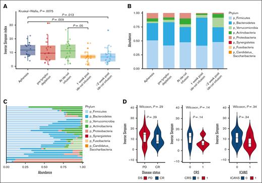 Changes in the gut microbiome diversity during ide-cel therapy. (A) Bacterial diversity at different time points relative to CAR-T therapy, calculated using the Inverse Simpson index. This plot demonstrates the changes in bacterial diversity over time, highlighting how microbial communities evolve before, during, and after CAR-T therapy. (B) Relative abundance of different bacterial phyla in stool samples collected at various time points relative to ide-cel therapy. This bar plot shows the distribution of bacterial phyla, thereby enabling the comparison of microbial community composition at different stages of the treatment. (C) Phylum-level diversity of the baseline stool samples. This plot illustrates the diversity and abundance of bacterial phyla present in the baseline stool samples, providing a snapshot of the microbial community during initiation of therapy. (D) Box plots exploring the relationship between bacterial alpha diversity, measured at baseline, and the clinical outcomes of patients who underwent ide-cel therapy with the aim of identifying potential microbial predictors of treatment response and toxicities. PD, partial disease.