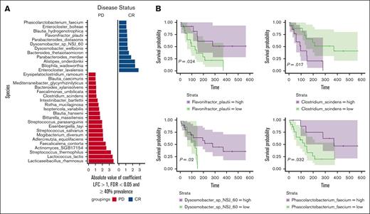 Association of the gut microbiome with ide-cel responses. (A) Significant associations detected using MaAsLin2 for the disease status (DS) outcome. All hits were filtered for 40% prevalence, an LFC >1, and multiplicity corrected with an FDR <0.05. This plot highlights the taxa that were significantly associated with DS, indicating potential microbial markers of the condition. (B) Representative survival plots for differentially abundant species identified by MaAsLin2 showcasing the significant differences in survival probabilities associated with changes in DS. These plots illustrate how the presence and abundance of specific microbial species can influence survival outcomes, thereby emphasizing the clinical relevance of microbial composition in disease prognosis. PD, partial disease.
