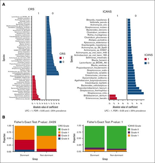Association of the gut microbiome community dominance with ide-cel toxicities. (A) Significant associations detected by MaAsLin2 for toxicity outcomes. CRS and ICANS were filtered to include only those with at least 25% prevalence, an LFC >1, and corrected for multiplicity with an FDR of <0.05. (B) Community dominance analysis illustrating the differences in the presence of dominant vs nondominant taxa in terms of toxicity outcomes.