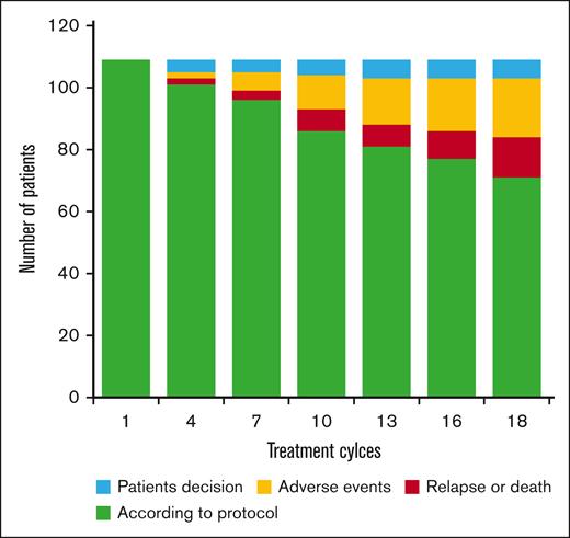 Depiction of adherence to the prespecified treatment protocol and delineation of factors contributing to noncompletion of atezolizumab consolidation in a cohort of 109 patients diagnosed with high-risk DLBCL in complete remission.