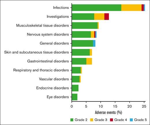Representation of AEs occurring at a prevalence of >2% among 109 patients diagnosed with high-risk DLBCL in complete remission, treated with atezolizumab for up to 54 weeks.