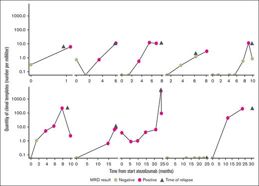 Temporal dynamics of MRD in 10 patients with high-risk DLBCL who experienced relapse during or after atezolizumab treatment. MRD assessment was performed using the clonoSEQ assay on cell-free DNA samples. MRD status is determined as either positive or negative based on the limit of detection (LOD) of the assay, which is individually calculated for each sample. The LOD represents the lowest level of residual tracked templates that can be reliably detected in at least 95% of samples.