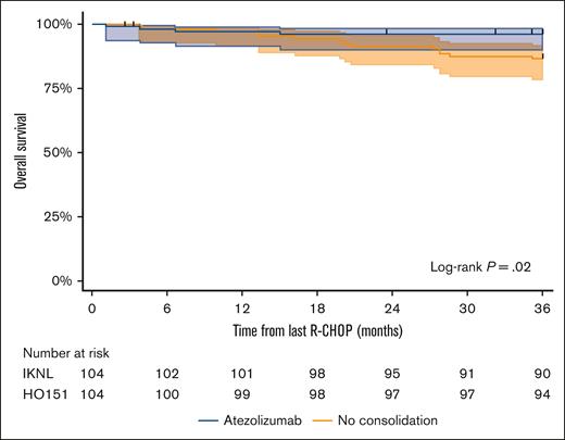 OS of patients diagnosed with high-risk DLBCL treated with atezolizumab consolidation and a 1:1 matched population-based control group from the NCR. IKNL, Netherlands Comprehensive Cancer Organization; R-CHOP, rituximab, cyclophosphamide, doxorubicin, vincristine, and prednisolone.
