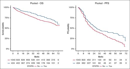 Kaplan-Meier estimates for overall survival (OS) and progression-free survival (PFS) by statin use in the pooled cohort.