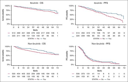 Kaplan-Meier estimates for overall survival (OS) and progression-free survival (PFS) by statin use and treatment type (ibrutinib vs nonibrutinib).