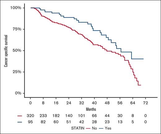 Kaplan-Meier estimates for cancer-specific survival (CCS) by statin use in the pooled cohort.