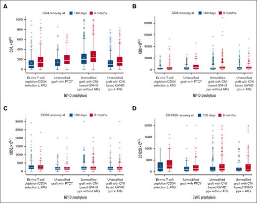 Recovery of immune subsets at days 100 and 180 in different cohorts based on GVHD prophylaxis (ppx). (A) CD4 T cells; (B) CD8 T cells; (C) natural killer cells; and (D) B cells.