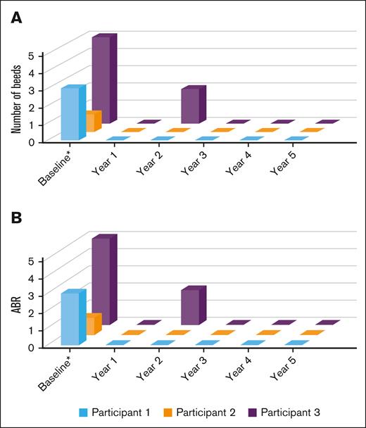 Total number of bleeds and ABR at baseline and during 5-year follow-up. (A) Total number of bleeds per participant, per year at baseline and during 5-year follow-up after etranacogene dezaparvovec administration. Participants 1 and 2 did not report any bleeding events during the 5-year follow-up period, and participant 3 experienced 2 bleeds during year 2. No bleeding episodes were reported from year 3 to year 5 for all participants. (B) ABR by participant at baseline and during 5 years of follow-up after etranacogene dezaparvovec administration; ABR was 0 for all participants from years 3 to 5. ∗Data collected retrospectively 1 year before screening from medical records.