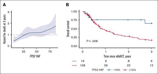 Factors affecting 3-year post-alloHCT OS. (A) Impact of TP53mut VAF on 3-year OS. (B) OS stratified by TP53mut VAF ≥10%.