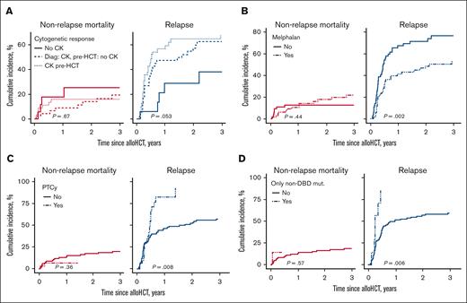 Nonrelapse mortality and relapse incidence stratified by risk factors. Competing risk analysis for NRM and RI stratified by (A) pre-alloHCT cytogenetic response, (B) inclusion of melphalan in conditioning regimen, (C) PTCy for GVHD prophylaxis, and (D) presence of only non-DBD TP53mut.