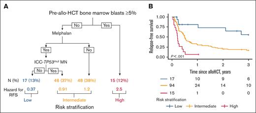 CART analysis. (A) Factors associated with RFS at 3 years post-alloHCT, and (B) 3-year RFS stratified in 3 categories identified by recursive partitioning (RPART) analysis in panel A.