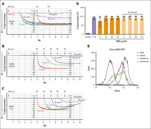 R6H8 demonstrates effects on platelet aggregation that vary based on concentration and whether the intact R6H8 IgG or fragments of R6H8 are tested. (A) Washed platelets (2 × 108 platelets per mL) were treated with the indicated dose of the mAb for 20 minutes at room temperature. Stirring at 37°C was initiated in an aggregometer, and changes in light transmission were continuously measured. After 5 minutes, nonaggregated platelets were activated with 25-μM T6. Data shown are representative of at least 3 experiments. (B-C) Neither mAb R6H8 F(ab')2 nor Fab induced agonist-independent platelet aggregation, but they did block T6-induced platelet aggregation in a concentration-dependent fashion. Washed platelets (2 × 108 platelets per mL) were treated with the indicated dose of R6H8 F(ab')2 (B) or Fab (C) for 20 minutes at room temperature. Platelets were then transferred to an aggregometer and stirring at 37°C was initiated. After ∼5 minutes, platelets were activated with 25-μM T6. Data shown are representative of at least 3 experiments. (D) Washed platelets in HEPES-buffered modified Tyrode's solution (1 × 108 platelets per mL) were treated with the indicated concentrations of R6H8 for 20 minutes at room temperature and then incubated with PE-labeled anti–P-selectin antibody for another 20 minutes. Samples were then diluted and analyzed by flow cytometry. Control platelets were used to set a gate at ∼1% to 2% positive events. P-selectin binding percentage (%) represents positive events. (E) Washed platelets were incubated with 20 μg/mL R6H8, 40 μg/mL R6H8-Fab, or 1-μM eptifibatide for 15 minutes at 22°C, and then 10 μg/mL Alexa488-labeled AP5 was added for 15 minutes and the binding of AP5 was detected by flow cytometry. FITC-H, fluorescence.