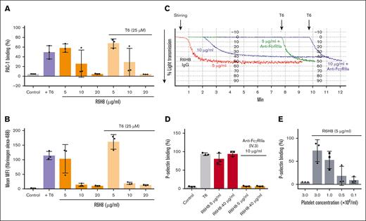 mAb R6H8 activates platelets via simultaneously binding αIIbβ3 and engaging FcγRIIa on nearby platelets and inhibits platelet aggregation by blocking ligand binding to integrin αIIbβ3. (A-B) Washed platelets in HEPES-buffered modified Tyrode's solution (1 × 108 platelets per mL) were treated with the indicated concentrations of R6H8 for 20 minutes at room temperature, and then incubated with FITC-labeled anti–PAC-1 antibody (25 μg/mL) (A) or 200 μg/mL Alexa488-human fibrinogen with or without T6 (25 μM) (B) for another 20 minutes. Samples were then diluted and analyzed by flow cytometry. Control platelets were used to set a gate at ∼1% to 4% positive events. PAC-1 binding percentage (%) represents PAC-1 positive events inside the gate. Results are of 3 independent experiments, reported as mean ± standard deviation (SD). (C) Washed platelets (2 × 108 platelets per mL) were treated with 10 μg/mL of anti- FcγRIIa (mAb VI.3) for 20 minutes at room temperature, followed by a 20-minute treatment with the indicated dose of mAb R6H8. Platelets were then transferred to the aggregometer, and stirring was initiated. After ∼8 minutes, nonaggregated platelets were activated with 25-μM T6. Data shown are representative of at least 3 similar experiments. (D) Washed platelets (1 × 108 platelets per mL) were treated with 10 μg/mL of anti-FcγRIIa mAb IV.3 for 20 minutes at room temperature, followed by a 20-minute treatment with the indicated dose of mAb R6H8. Platelets were then treated with PE-labeled anti–P-selectin antibody for another 20 minutes. Samples were then diluted and analyzed by flow cytometry. (E) Washed platelets were diluted in HEPES-buffered modified Tyrode's solution to the indicated concentration and incubated for 20 minutes with 5 μg/mL of mAb R6H8. Platelets samples were then incubated for another 20 minutes with PE–P-selectin antibody. Control platelets were used to set a gate at ∼1% to 2% positive events. P-selecting binding percentage (%) represent positive events with fluorescence values ± SD. MFI, mean fluorescence intensity.