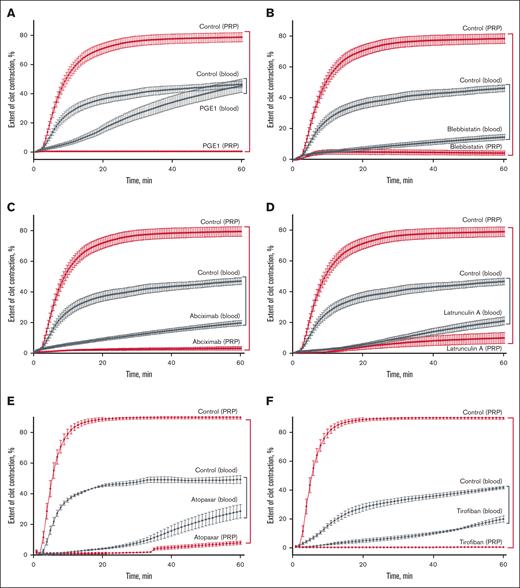 Comparative kinetic curves of platelet-driven clot contraction in whole blood (black) vs PRP (red) in the absence (control) and presence of the following platelet inhibitors. 1 μM PGE1 (A), 200 μM blebbistatin (B), 100 μg/mL abciximab (C), 4 μM latrunculin A (D), 10 μM atopaxar (E), and 25 μM tirofiban (F). Note that the inhibitory effects on clot contraction in whole blood are only partial, whereas in PRP the inhibition is complete. The citrated blood or plasma samples were preincubated with the inhibitors at 37°C for 3 minutes before the initiation of clotting and clot contraction by thrombin (1 U/mL). The averaged curves from 4 or 5 experiments with blood samples from independent donors are presented as the mean ± standard error of the mean.