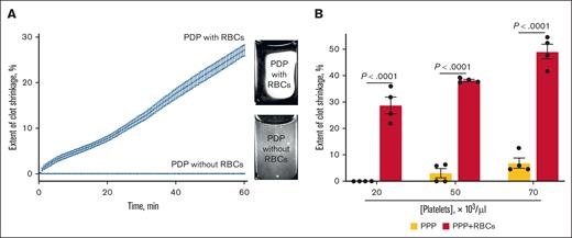 Role of RBCs in clot shrinkage under varying conditions. (A) Comparative kinetic curves and representative photographic images showing clots formed from PDP with RBCs (shrunken clot) or without RBCs (unshrunk clot). (B) At low platelet counts (mimicking thrombocytopenia), RBCs promote clot shrinkage proportionately to the platelet content. The final extent of clot shrinkage was measured in PPP containing 20×103/μL, 50×103/μL, and 70×103/μL either without or with addition of 4×106/μL RBCs. Results from 4 experiments with plasma and washed RBC of independent donors are presented as a mean ± standard error of the mean. Statistical significance of the observed differences was confirmed using a paired 2-tailed t test. PDP, platelet-depleted plasma; PPP, platelet-poor plasma.
